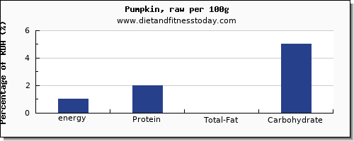 energy and nutrition facts in calories in pumpkin per 100g